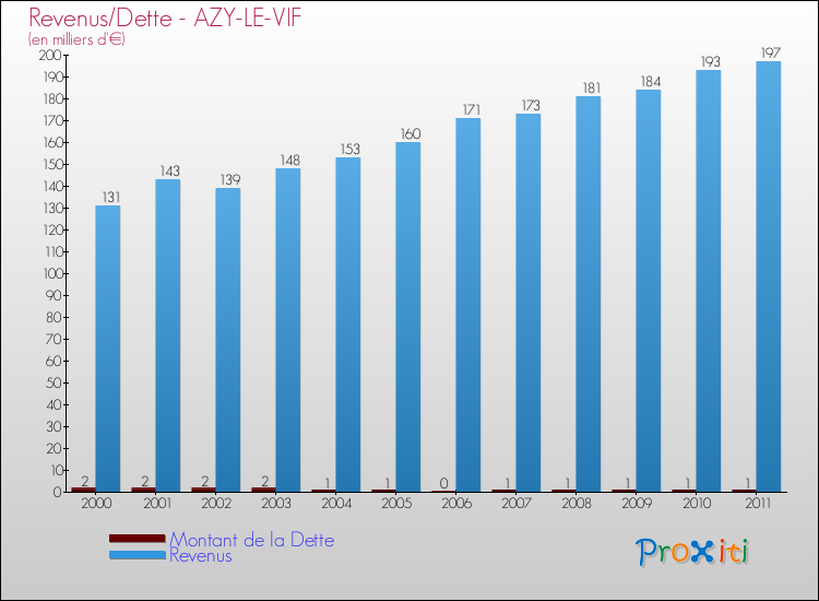 Evolution comparée de la dette et des revenus pour la commune de AZY-LE-VIF de 2000 à 2011 Comparaison de la dette et des revenus pour AZY-LE-VIF de 2000 à 2011