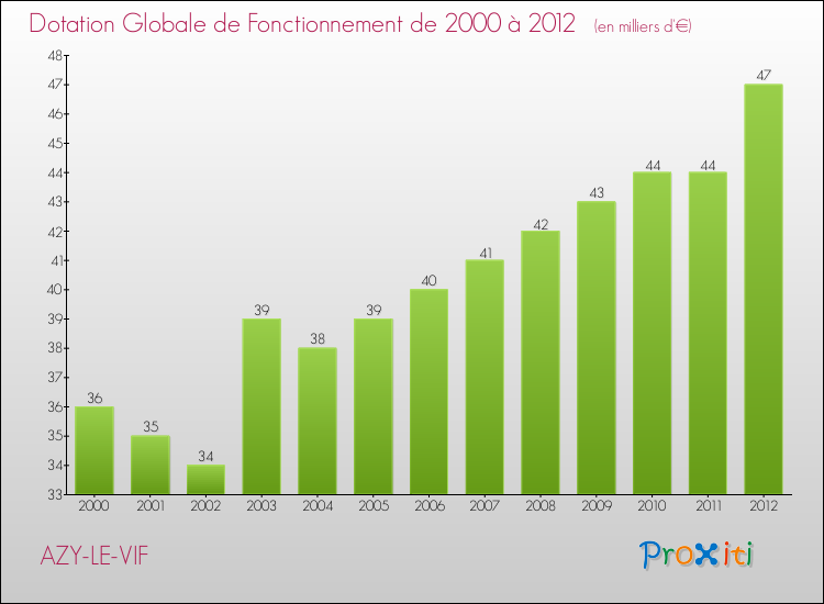 Evolution du montant de la Dotation Globale de Fonctionnement pour la commune de AZY-LE-VIF de 2000 à 2012 Evolution du montant de la Dotation Globale de Fonctionnement pour AZY-LE-VIF de 2000 à 2012