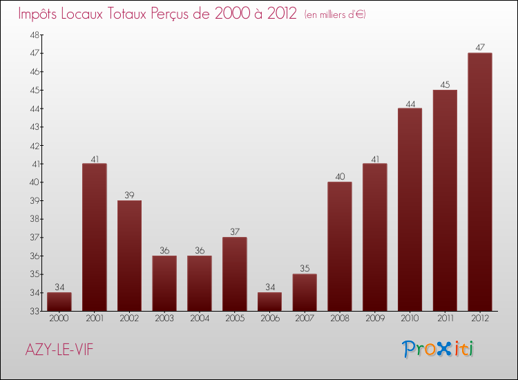 Evolution des Impôts Locaux pour la commune de AZY-LE-VIF de 2000 à 2012 Evolution des Impôts Locaux pour AZY-LE-VIF de 2000 à 2012