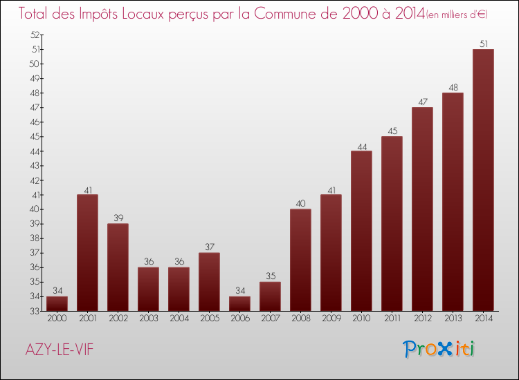 Evolution des Impôts Locaux pour la commune de AZY-LE-VIF de 2000 à 2014 Evolution des Impôts Locaux pour AZY-LE-VIF de 2000 à 2014