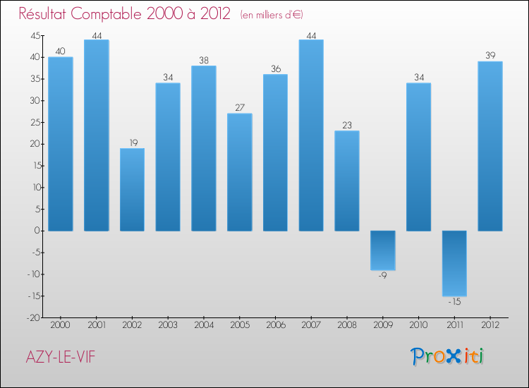 Evolution du résultat comptable pour la commune de AZY-LE-VIF de 2000 à 2012 Evolution du résultat comptable pour AZY-LE-VIF de 2000 à 2012