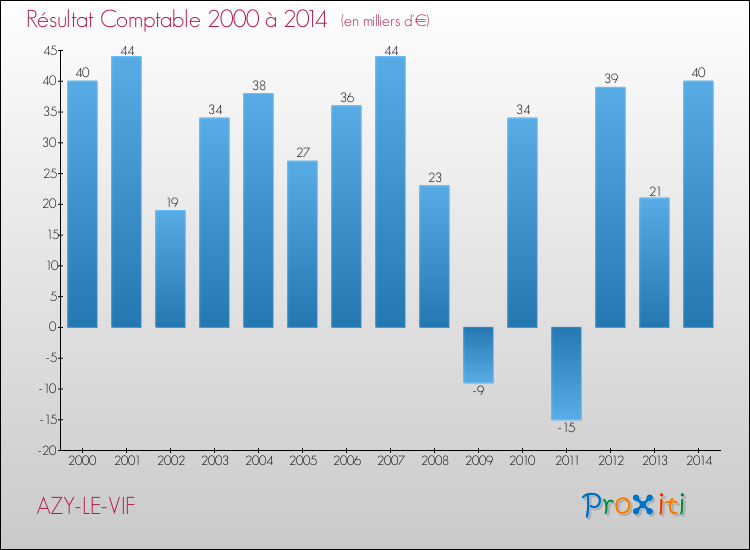 Evolution du résultat comptable pour la commune de AZY-LE-VIF de 2000 à 2014 Evolution du résultat comptable pour AZY-LE-VIF de 2000 à 2014
