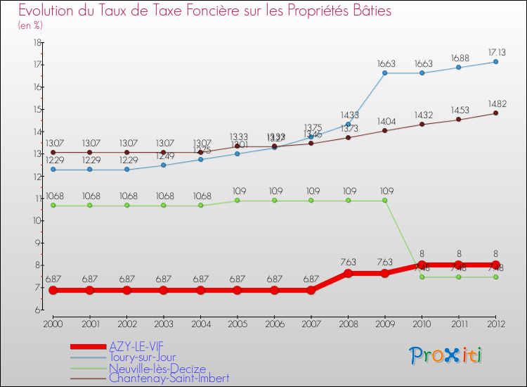 Evolution du taux de la taxe foncière sur le bati pour AZY-LE-VIF et les communes proches de 2000 à 2012 Comparaison des taux de taxe foncière sur le bati pour AZY-LE-VIF et les communes voisines de 2000 à 2012