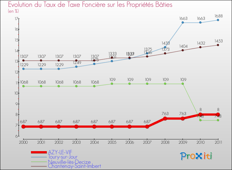 Evolution du taux de la taxe foncière sur le bati pour AZY-LE-VIF et les communes proches Comparaison des taux de taxe foncière sur le bati pour AZY-LE-VIF et les communes voisines