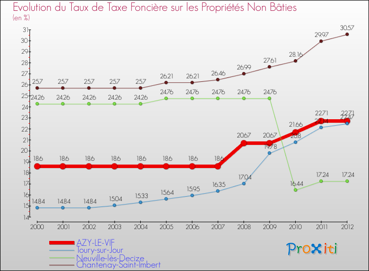 Evolution du taux de la taxe foncière sur les immeubles et terrains non batis pour AZY-LE-VIF et les communes proches de 2000 à 2012 Comparaison des taux de la taxe foncière sur les immeubles et terrains non batis pour AZY-LE-VIF et les communes voisines de 2000 à 2012