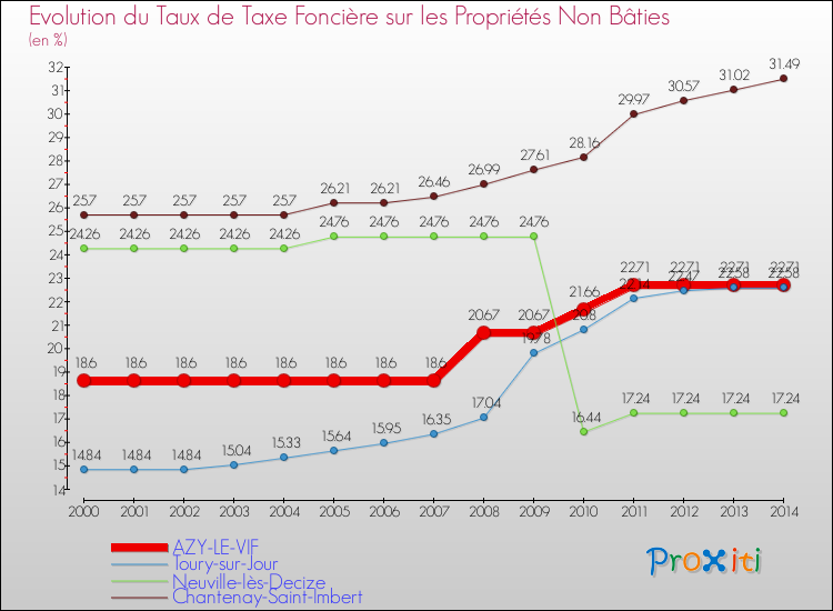 Evolution du taux de la taxe foncière sur les immeubles et terrains non batis pour AZY-LE-VIF et les communes proches de 2000 à 2014 Comparaison des taux de la taxe foncière sur les immeubles et terrains non batis pour AZY-LE-VIF et les communes voisines de 2000 à 2014