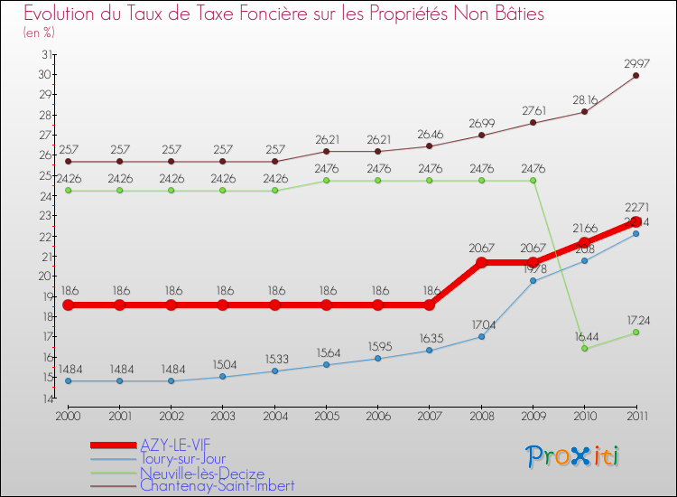 Evolution du taux de la taxe foncière sur les immeubles et terrains non batis pour AZY-LE-VIF et les communes proches Comparaison des taux de la taxe foncière sur les immeubles et terrains non batis pour AZY-LE-VIF et les communes voisines