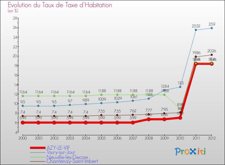 Evolution du taux de la taxe d'habitation pour AZY-LE-VIF et les communes proches Comparaison des taux de la taxe d'habitation pour AZY-LE-VIF et les communes voisines