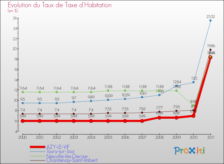Evolution du taux de la taxe d'habitation pour AZY-LE-VIF et les communes proches Comparaison des taux de la taxe d'habitation pour AZY-LE-VIF et les communes voisines