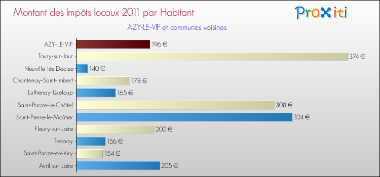 Montant des impôts locaux par Habitant pour AZY-LE-VIF et les communes proches Comparaison des impôts locaux par habitant pour AZY-LE-VIF et les communes voisines