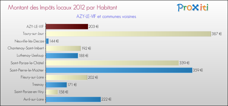 Montant des impôts locaux par Habitant pour AZY-LE-VIF et les communes proches Comparaison des impôts locaux par habitant pour AZY-LE-VIF et les communes voisines
