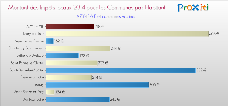 Montant des impôts locaux par Habitant pour AZY-LE-VIF et les communes proches en 2014 Comparaison des impôts locaux par habitant pour AZY-LE-VIF et les communes voisines en 2014