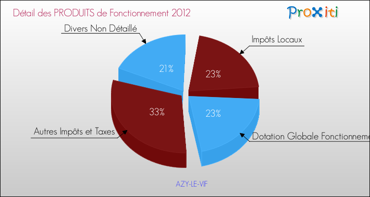 Décomposition du Budget de Fonctionnement 2012 de la commune de AZY-LE-VIF Budget de Fonctionnement 2012 pour la commune de AZY-LE-VIF