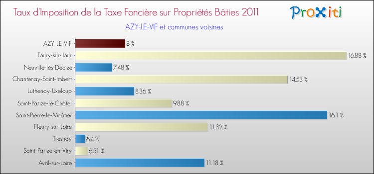 Taux d'imposition de la taxe foncière sur le bati 2011 pour AZY-LE-VIF et les communes proches Comparaison des taux d'imposition de la taxe foncière sur le bati 2011 pour AZY-LE-VIF et les communes voisines