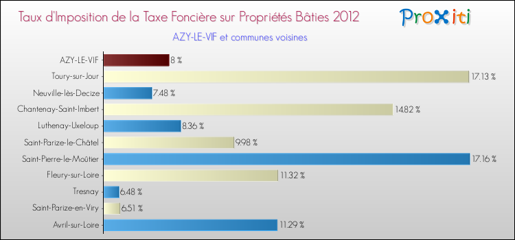 Taux d'imposition de la taxe foncière sur le bati 2012 pour AZY-LE-VIF et les communes proches Comparaison des taux d'imposition de la taxe foncière sur le bati 2012 pour AZY-LE-VIF et les communes voisines
