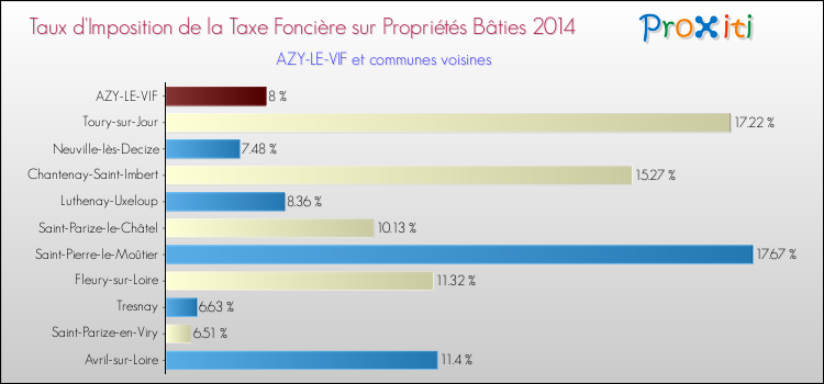 Taux d'imposition de la taxe foncière sur le bati 2014 pour AZY-LE-VIF et les communes proches Comparaison des taux d'imposition de la taxe foncière sur le bati 2014 pour AZY-LE-VIF et les communes voisines
