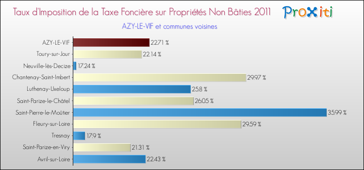 Taux d'imposition de la taxe foncière sur les immeubles et terrains non batis 2011 pour AZY-LE-VIF et les communes proches Comparaison des taux d'imposition de la taxe foncière sur les immeubles et terrains non batis 2011 pour AZY-LE-VIF et les communes voisines