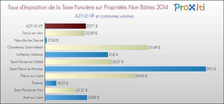 Taux d'imposition de la taxe foncière sur les immeubles et terrains non batis 2014 pour AZY-LE-VIF et les communes proches Comparaison des taux d'imposition de la taxe foncière sur les immeubles et terrains non batis 2014 pour AZY-LE-VIF et les communes voisines