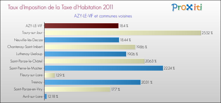Taux d'imposition de la taxe d'habitation 2011 pour AZY-LE-VIF et les communes proches Comparaison des taux d'imposition de la taxe d'habitation 2011 pour AZY-LE-VIF et les communes voisines