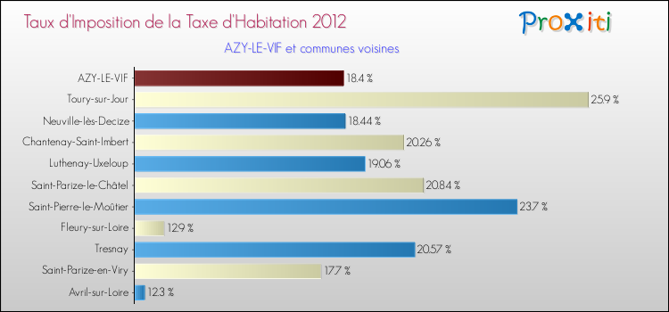 Taux d'imposition de la taxe d'habitation 2012 pour AZY-LE-VIF et les communes proches Comparaison des taux d'imposition de la taxe d'habitation 2012 pour AZY-LE-VIF et les communes voisines