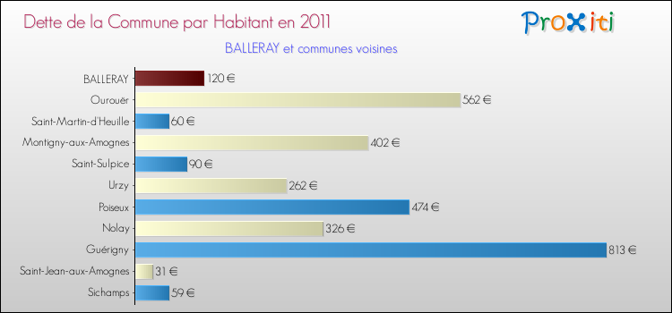 Dette par habitant de la commune en 2011 pour BALLERAY et les communes proches Comparaison de la dette par habitant de la commune en 2011 pour BALLERAY et les communes voisines