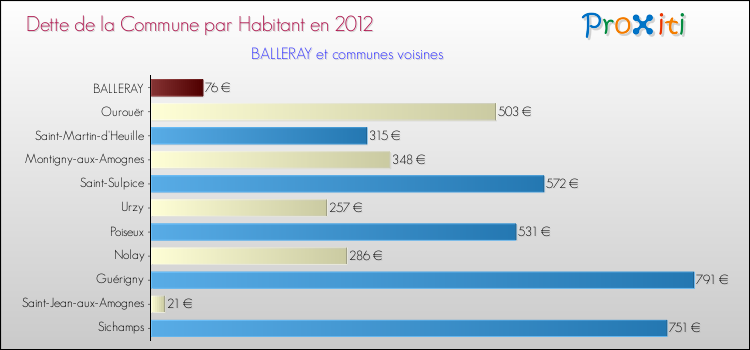 Dette par habitant de la commune en 2012 pour BALLERAY et les communes proches Comparaison de la dette par habitant de la commune en 2012 pour BALLERAY et les communes voisines