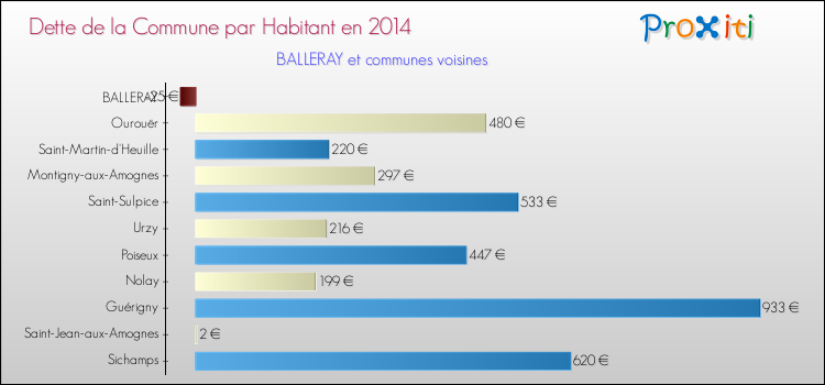 Dette par habitant de la commune en 2014 pour BALLERAY et les communes proches Comparaison de la dette par habitant de la commune en 2014 pour BALLERAY et les communes voisines