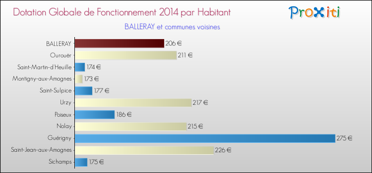 Montant des dotations globales de fonctionnement DGF par Habitant pour BALLERAY et les communes proches en 2014. Comparaison des des dotations globales de fonctionnement DGF par habitant pour BALLERAY et les communes voisines en 2014.