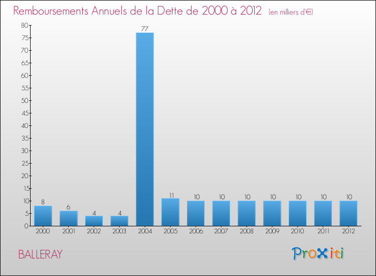 Evolution de l'annuité de la dette pour la commune de BALLERAY de 2000 à 2012 Annuités de la dette pour BALLERAY de 2000 à 2012