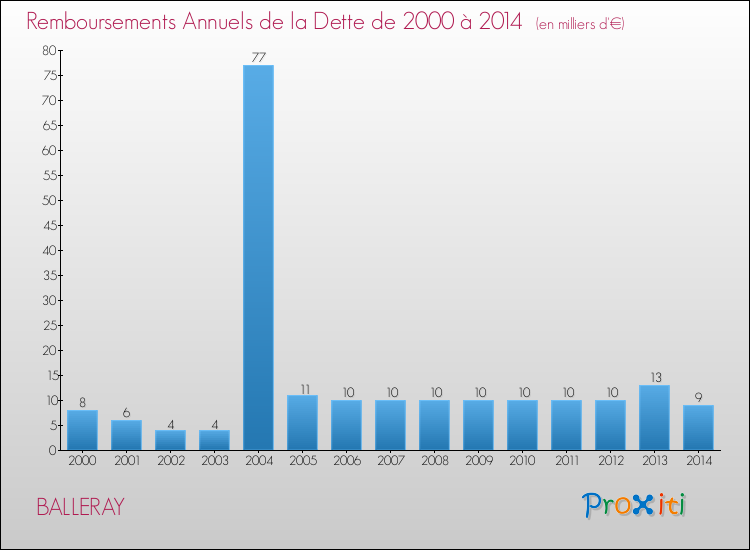 Evolution de l'annuité de la dette pour la commune de BALLERAY de 2000 à 2014 Annuités de la dette pour BALLERAY de 2000 à 2014