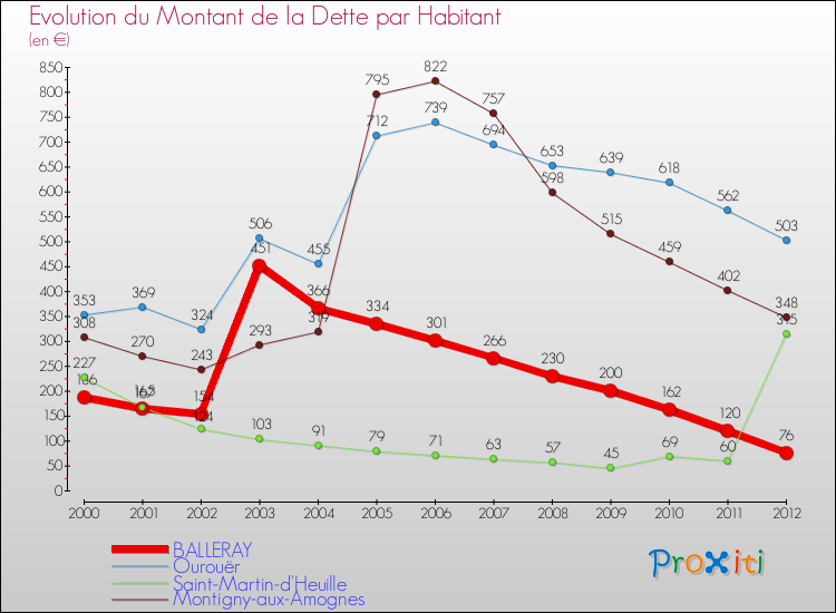 Evolution de la dette par habitant pour la commune de BALLERAY et les communes proches de 2000 à 2012 Comparaison de la dette par habitant pour BALLERAY et les communes voisines de 2000 à 2012