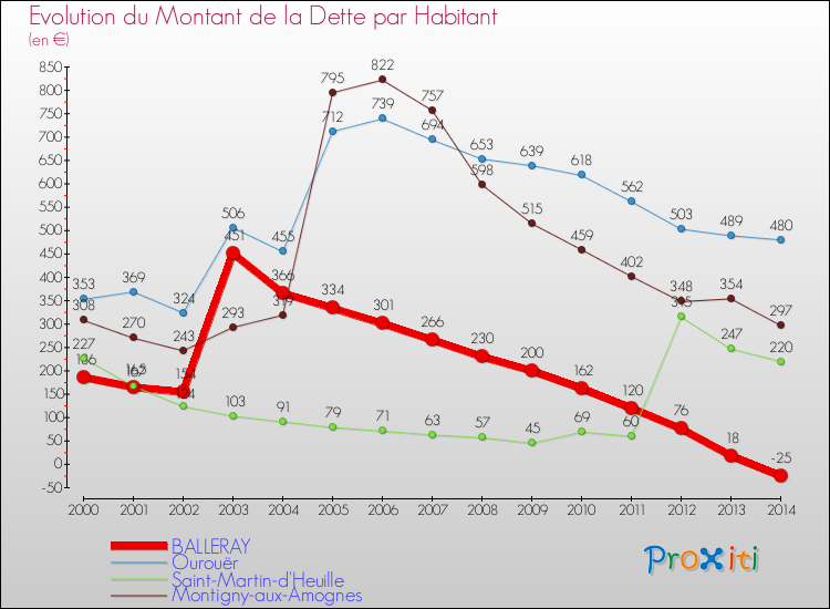 Evolution de la dette par habitant pour la commune de BALLERAY et les communes proches de 2000 à 2014 Comparaison de la dette par habitant pour BALLERAY et les communes voisines de 2000 à 2014
