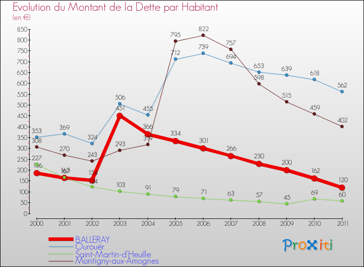 Evolution de la dette par habitant pour la commune de BALLERAY et les communes proches Comparaison de la dette par habitant pour BALLERAY et les communes voisines