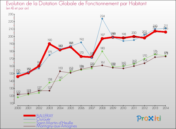 Evolution et montant de la dotation globale de fonctionnement par Habitant pour BALLERAY et les communes proches de 2000 à 2014. Comparaison des dotations globales de fonctionnement par habitant pour BALLERAY et les communes voisines de 2000 à 2014.