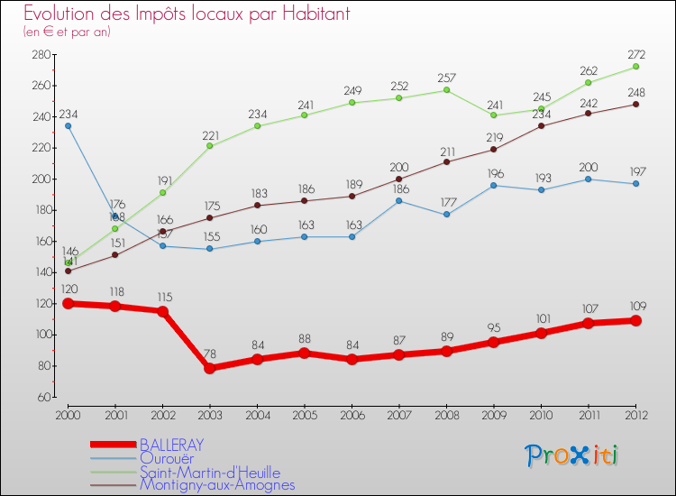 Evolution et montant des impôts locaux par Habitant pour BALLERAY et les communes proches Comparaison des impôts locaux par habitant pour BALLERAY et les communes voisines