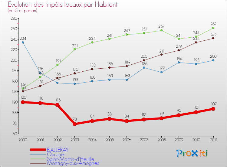 Evolution et montant des impôts locaux par Habitant pour BALLERAY et les communes proches Comparaison des impôts locaux par habitant pour BALLERAY et les communes voisines
