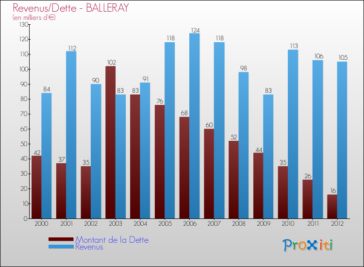 Evolution comparée de la dette et des revenus pour la commune de BALLERAY de 2000 à 2012 Comparaison de la dette et des revenus pour BALLERAY de 2000 à 2012