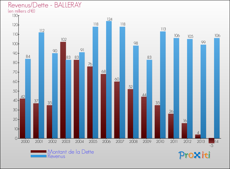 Evolution comparée de la dette et des revenus pour la commune de BALLERAY de 2000 à 2014 Comparaison de la dette et des revenus pour BALLERAY de 2000 à 2014