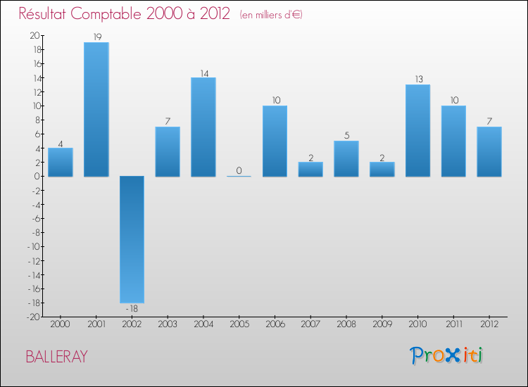 Evolution du résultat comptable pour la commune de BALLERAY de 2000 à 2012 Evolution du résultat comptable pour BALLERAY de 2000 à 2012