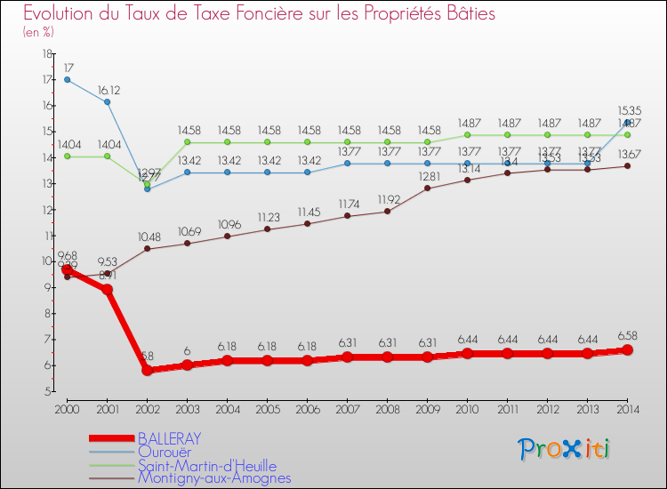 Evolution du taux de la taxe foncière sur le bati pour BALLERAY et les communes proches de 2000 à 2014 Comparaison des taux de taxe foncière sur le bati pour BALLERAY et les communes voisines de 2000 à 2014