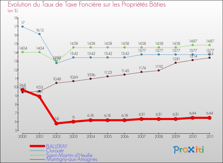 Evolution du taux de la taxe foncière sur le bati pour BALLERAY et les communes proches Comparaison des taux de taxe foncière sur le bati pour BALLERAY et les communes voisines