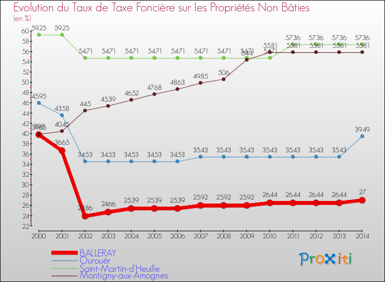 Evolution du taux de la taxe foncière sur les immeubles et terrains non batis pour BALLERAY et les communes proches de 2000 à 2014 Comparaison des taux de la taxe foncière sur les immeubles et terrains non batis pour BALLERAY et les communes voisines de 2000 à 2014