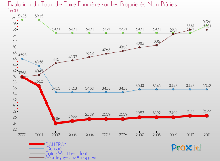 Evolution du taux de la taxe foncière sur les immeubles et terrains non batis pour BALLERAY et les communes proches Comparaison des taux de la taxe foncière sur les immeubles et terrains non batis pour BALLERAY et les communes voisines
