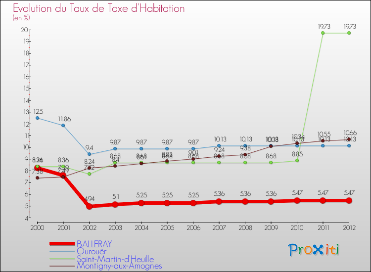 Evolution du taux de la taxe d'habitation pour BALLERAY et les communes proches Comparaison des taux de la taxe d'habitation pour BALLERAY et les communes voisines