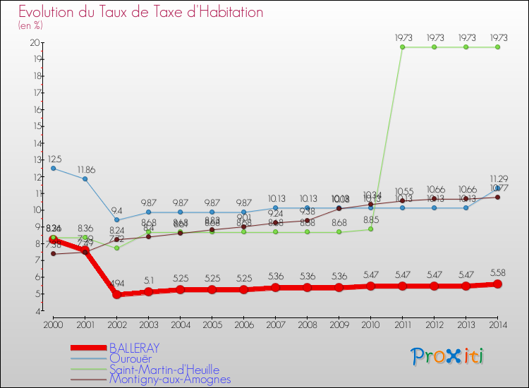 Evolution du taux de la taxe d'habitation pour BALLERAY et les communes proches de 2000 à 2014 Comparaison des taux de la taxe d'habitation pour BALLERAY et les communes voisines de 2000 à 2014