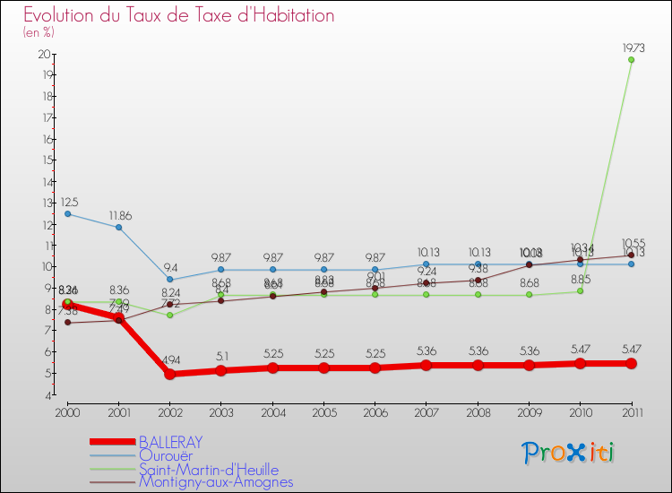Evolution du taux de la taxe d'habitation pour BALLERAY et les communes proches Comparaison des taux de la taxe d'habitation pour BALLERAY et les communes voisines