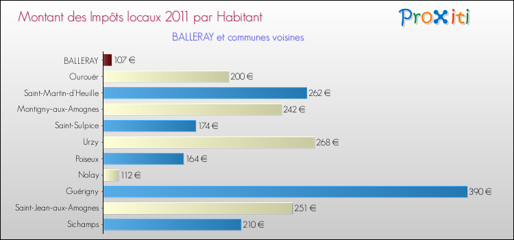 Montant des impôts locaux par Habitant pour BALLERAY et les communes proches Comparaison des impôts locaux par habitant pour BALLERAY et les communes voisines