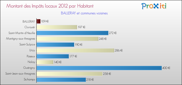 Montant des impôts locaux par Habitant pour BALLERAY et les communes proches Comparaison des impôts locaux par habitant pour BALLERAY et les communes voisines