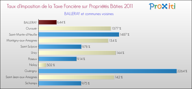 Taux d'imposition de la taxe foncière sur le bati 2011 pour BALLERAY et les communes proches Comparaison des taux d'imposition de la taxe foncière sur le bati 2011 pour BALLERAY et les communes voisines