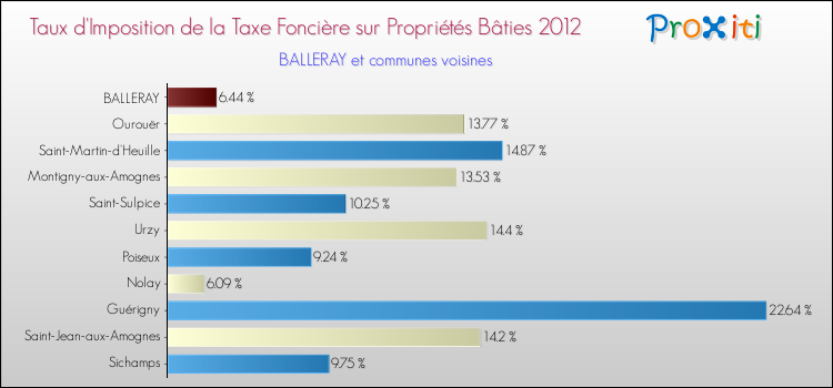 Taux d'imposition de la taxe foncière sur le bati 2012 pour BALLERAY et les communes proches Comparaison des taux d'imposition de la taxe foncière sur le bati 2012 pour BALLERAY et les communes voisines